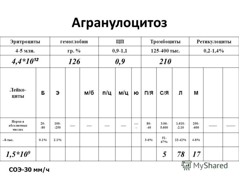 Агранулоцитоз симптомы у взрослых что это такое и лечение фото