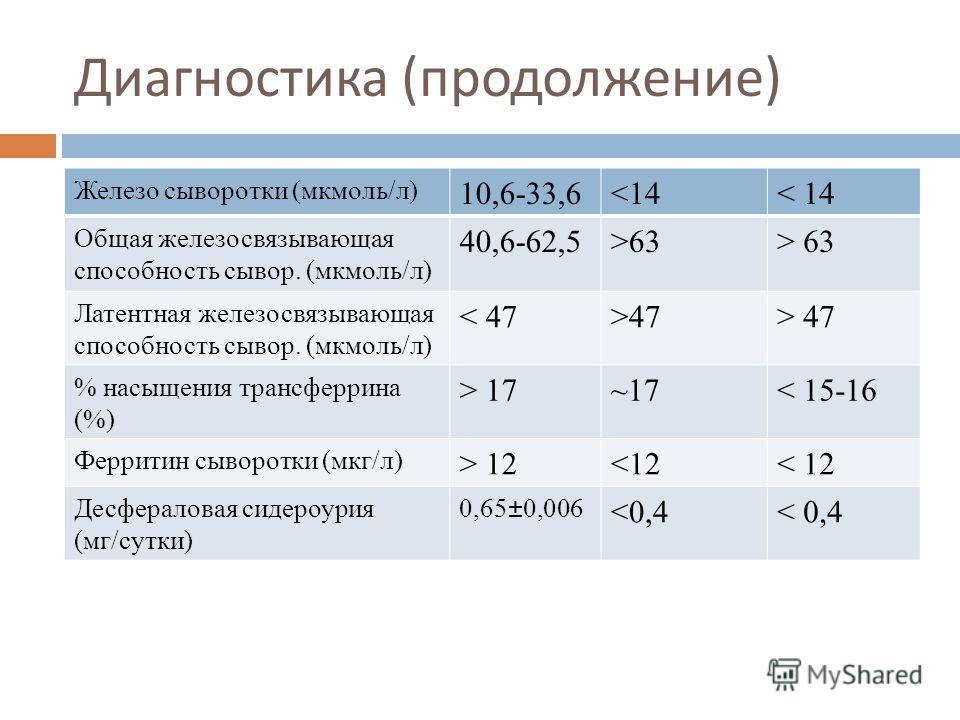 Уровень ферритина. Латентная железосвязывающая способность сыворотки норма. Сывороточное железо и ферритин норма. Ферритин ОЖСС сывороточное железо. Латентная железосвязывающая способность.