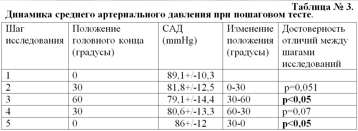 Таблица нормального давления