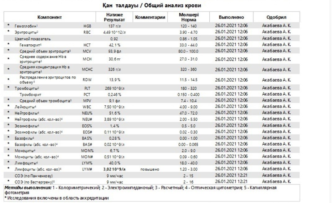 Низкие тромбоциты. Тромбоциты 137. Тромбоциты 163. Тромбоциты понижены. Тромбоциты 167.