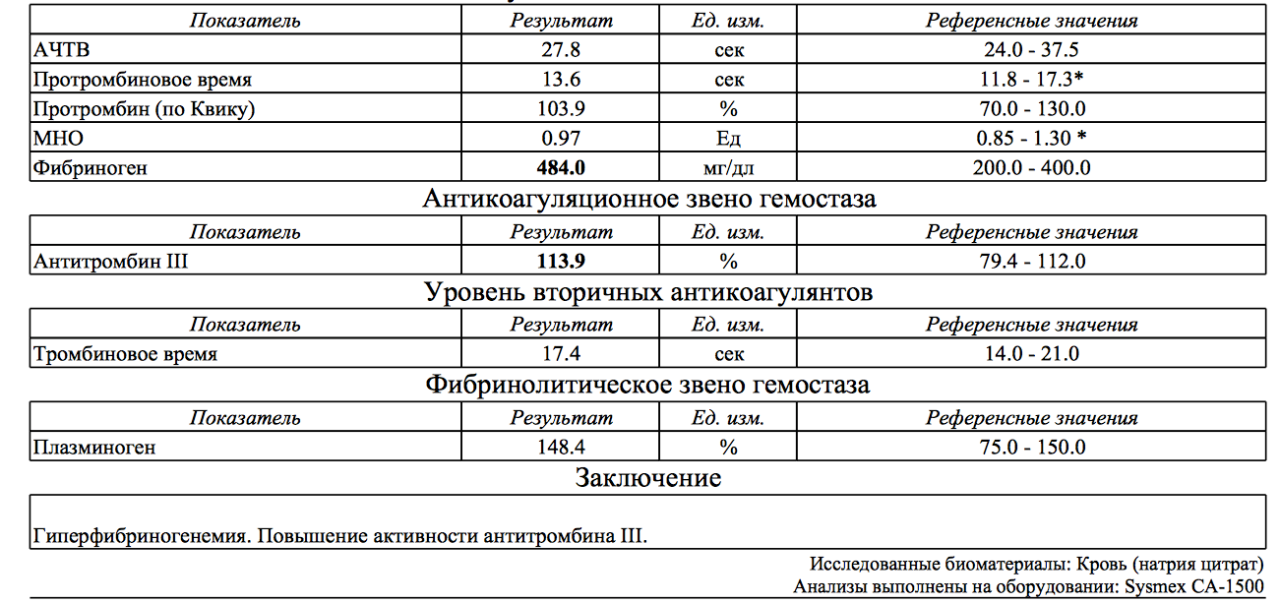 Коагулограмма ачтв мно фибриноген