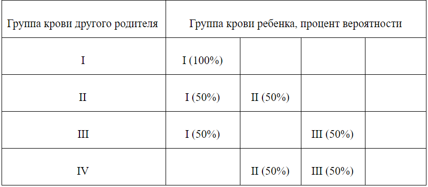 Группа крови таблица вариантов Схема группы крови родителей