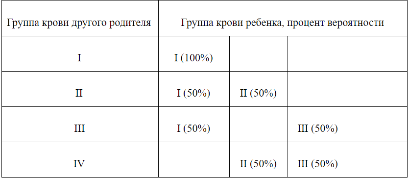 Как определить группу крови по родителям таблица