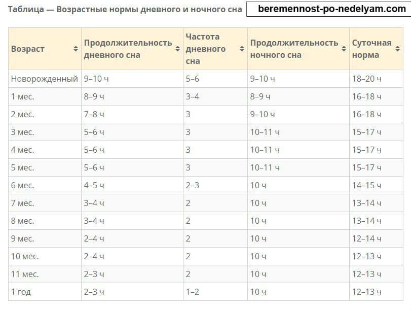 Нормы сна для детей. Таблица продолжительности сна младенцев. Нормы детского сна по возрасту. Таблица сна ребенка по месяцам. Сон грудничка по месяцам таблица.