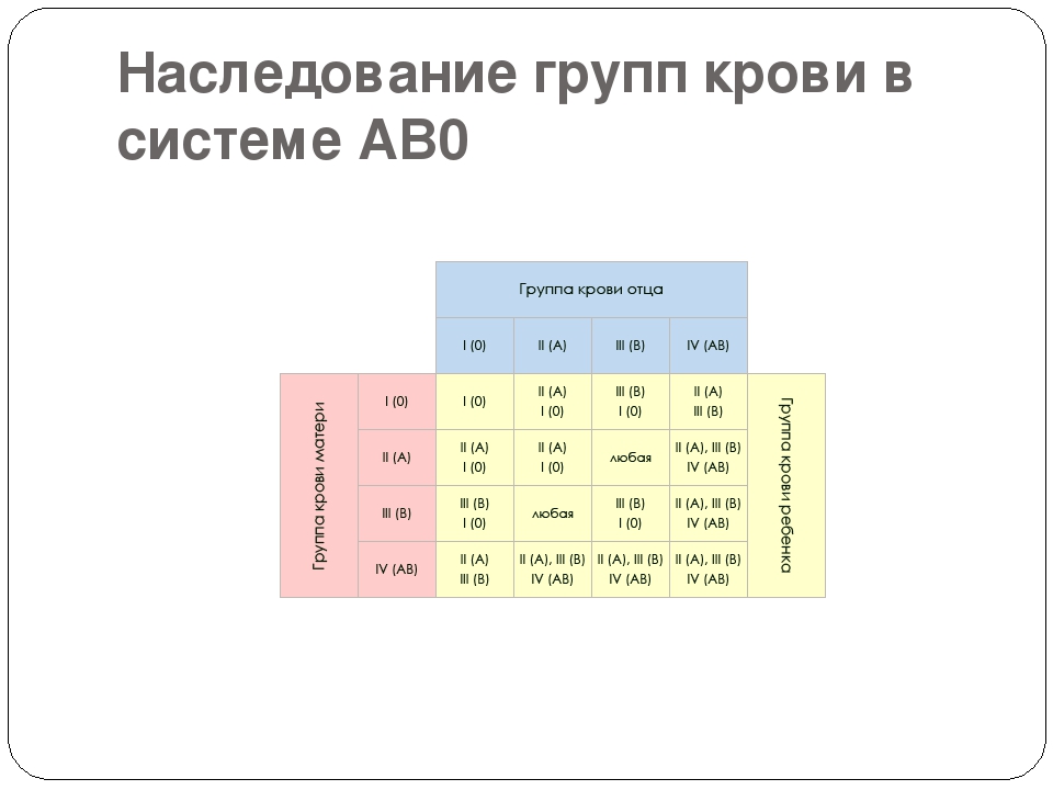 Схема наследования группы крови