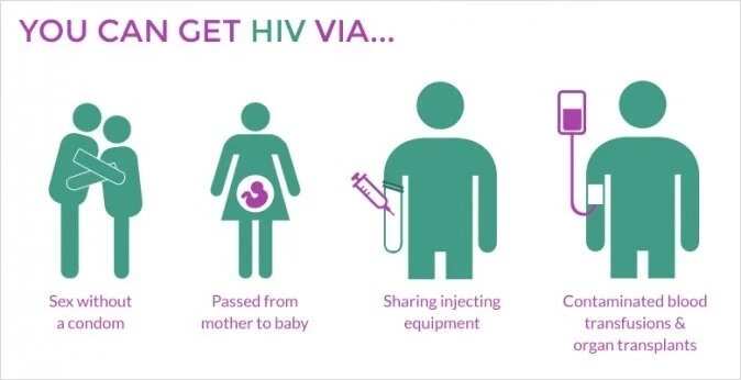 You can get HIV via