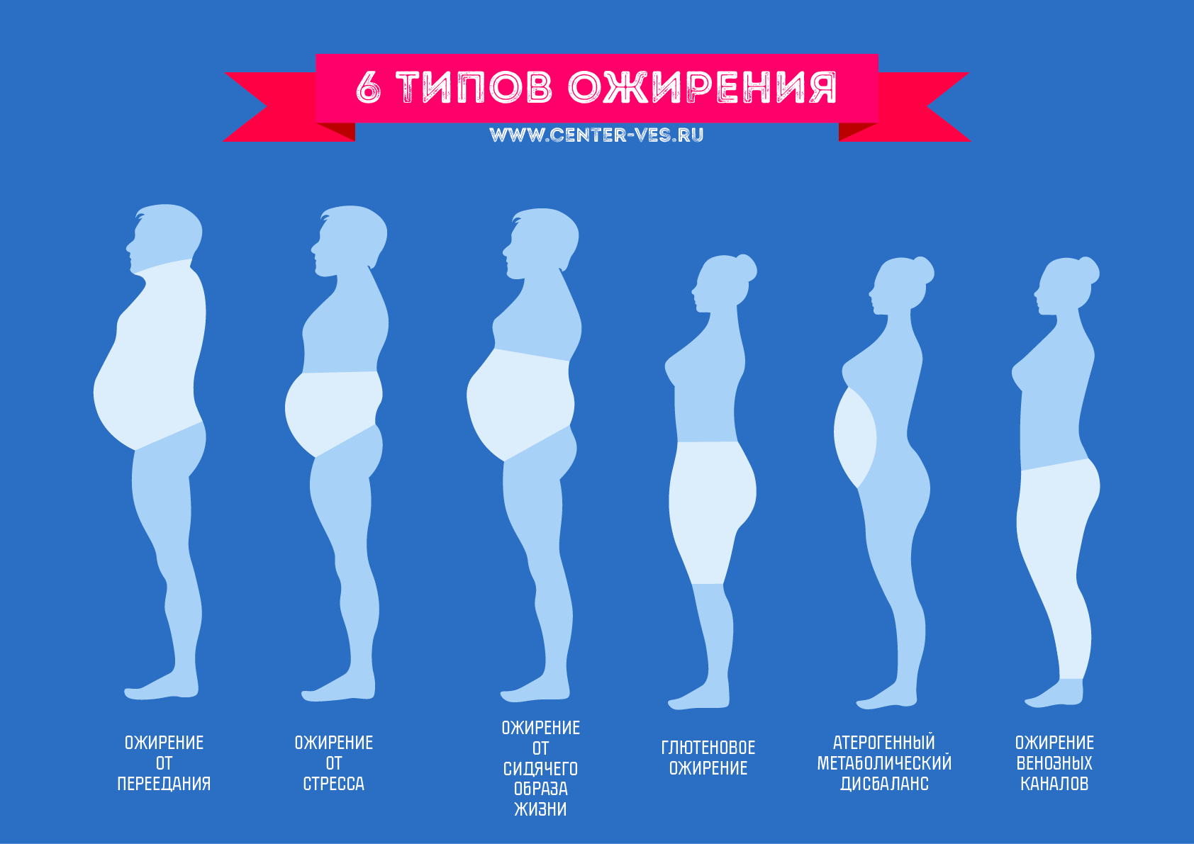 Почему в животе бывает. Виды ожирения. Ожирение по типу. Женский Тип ожирения. Типы ожирения живота.