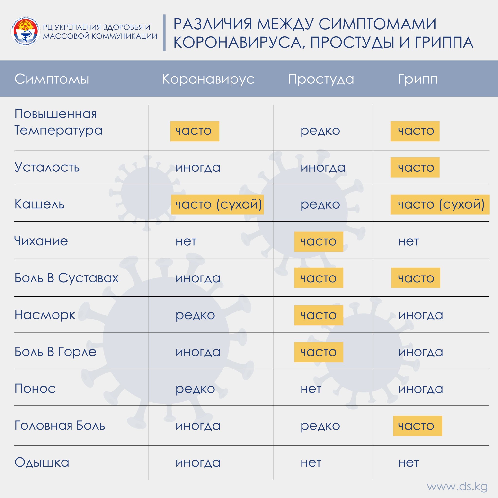 Чем орви отличается от гриппа и коронавируса