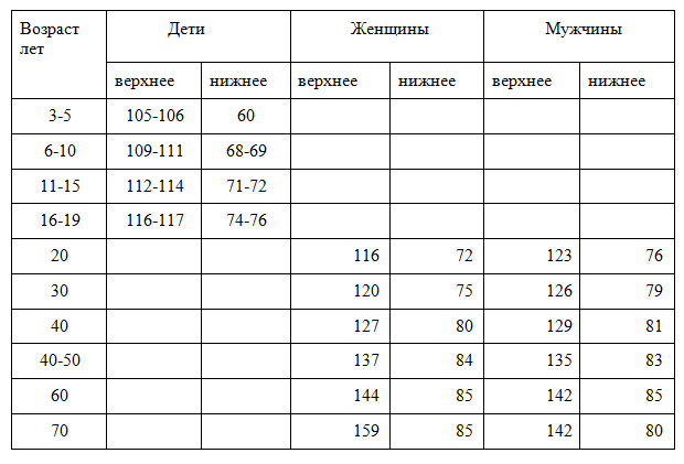 Схема давления по возрасту таблица