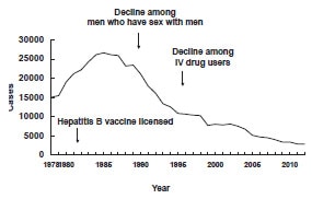 Hepatitis B—United States, 1978-2012 graph as described in the Secular Trends section
