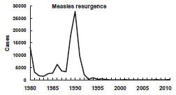 Measles - United States, 1980-2011 chart as described in the Secular trends section