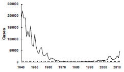 Pertussis—United States, 1940-2012 chart as described in the Medical Management section