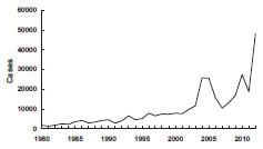 Pertussis—United States, 1980-2012 chart as described in the Medical Management section